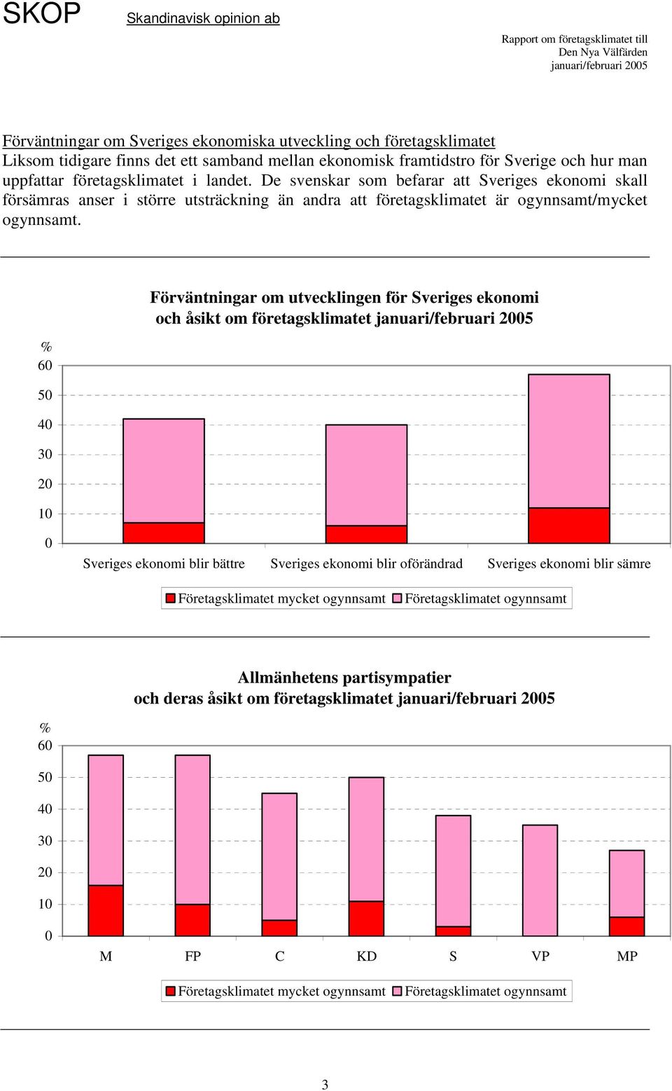 6 5 3 2 1 Förväntningar om utvecklingen för Sveriges ekonomi och åsikt om företagsklimatet Sveriges ekonomi blir bättre Sveriges ekonomi blir oförändrad Sveriges ekonomi blir sämre