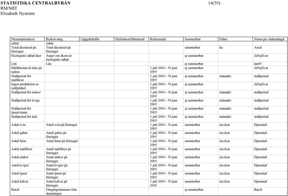 2005 Stallperiod för 1 juli 2004-30 juni ej summerbar månader stallperiod mjölkkor 2005 Ingen produktion av 1 juli 2004-30 juni ej summerbar JaNejSvar stallgödsel 2005 Stallperiod för amkor 1 juli