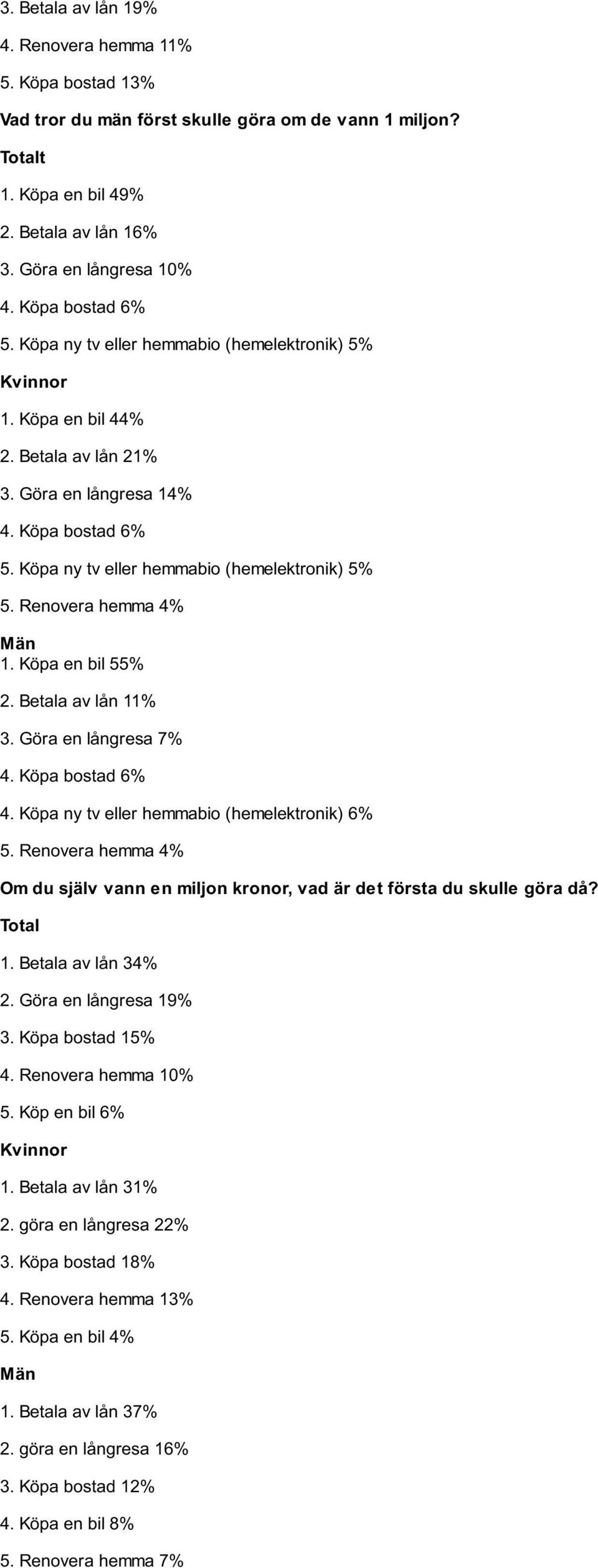 Betala av lån 11% 3. Göra en långresa 7% 4. Köpa ny tv eller hemmabio (hemelektronik) 6% 5. Renovera hemma 4% Om du själv vann en miljon kronor, vad är det första du skulle göra då? Total 1.