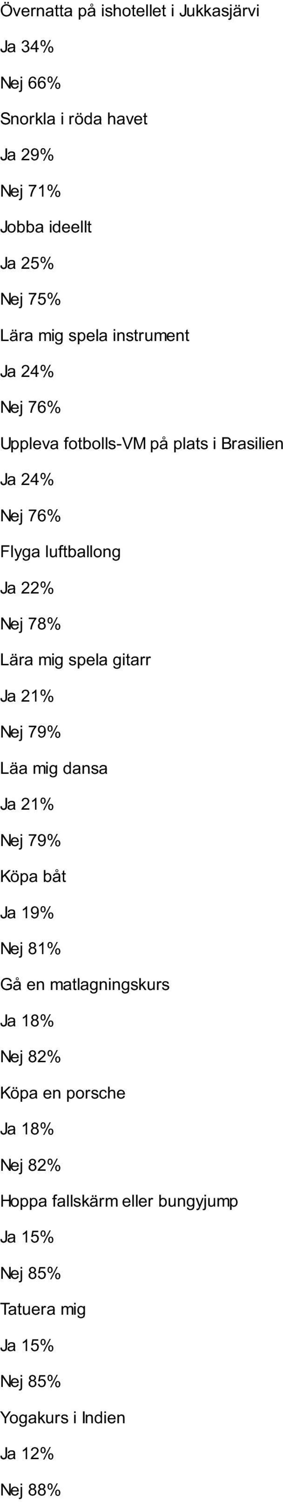 mig spela gitarr Ja 21% Nej 79% Läa mig dansa Ja 21% Nej 79% Köpa båt Ja 19% Nej 81% Gå en matlagningskurs Ja 18% Nej 82% Köpa