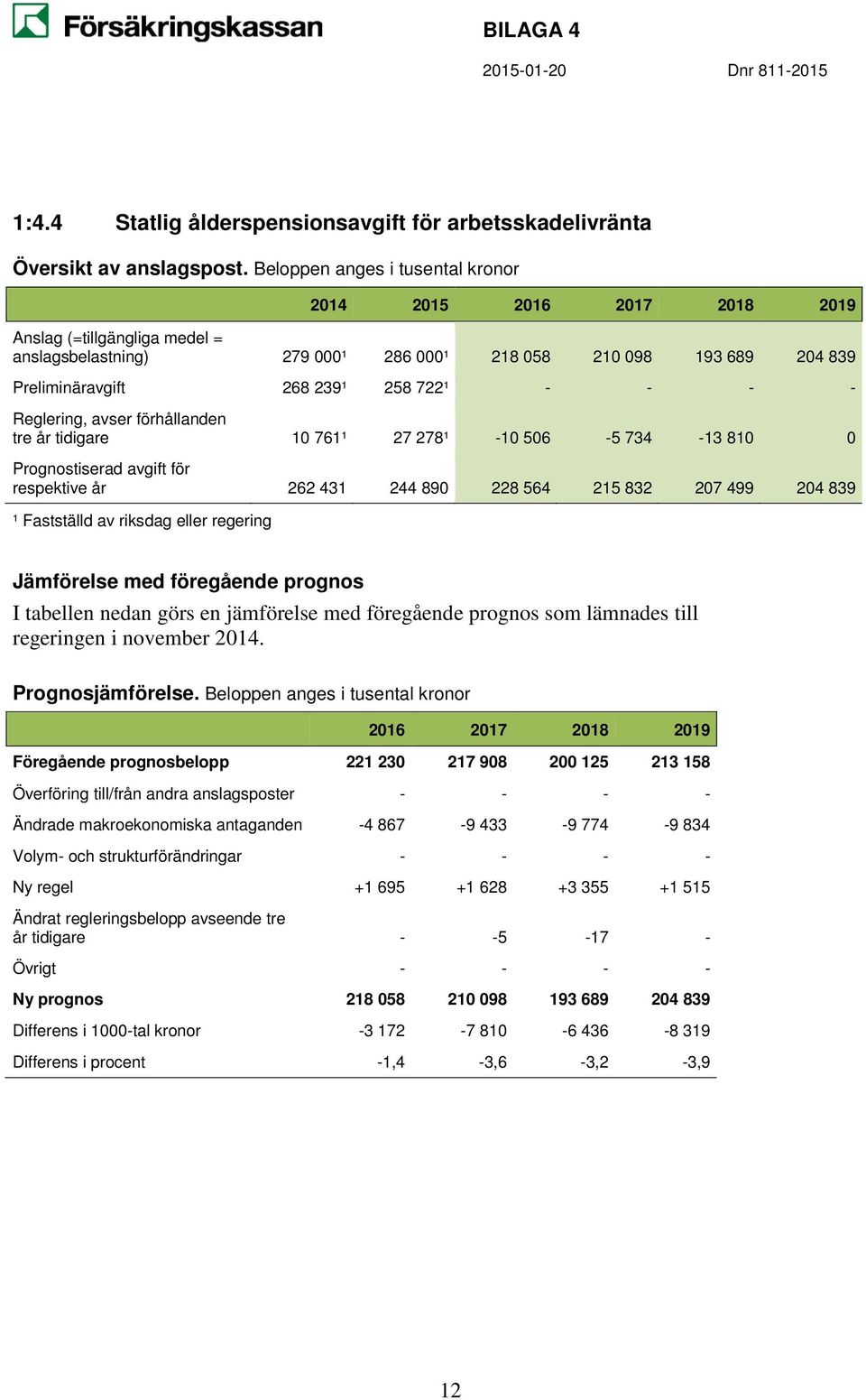 213 158 Ändrade makroekonomiska antaganden -4 867-9 433-9 774-9 834 Volym- och strukturförändringar - - - - Ny regel +1 695 +1 628 +3 355 +1 515 Ändrat regleringsbelopp