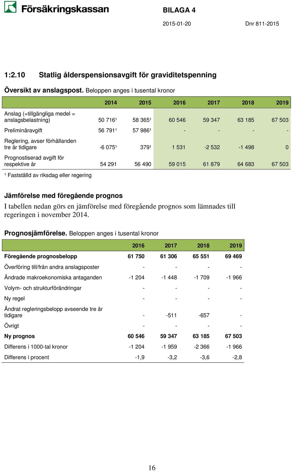 69 469 Ändrade makroekonomiska antaganden -1 204-1 448-1 709-1 966 Volym- och strukturförändringar - - - - Ny regel - - - - Ändrat regleringsbelopp avseende