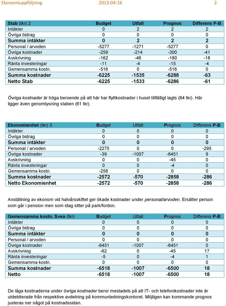 -516 0-516 0 Summa kostnader -6225-1535 -6288-63 Netto Stab -6225-1533 -6286-61 Övriga kostnader är höga beroende på att här har flyttkostnader i huset tillfälligt lagts (64 tkr).