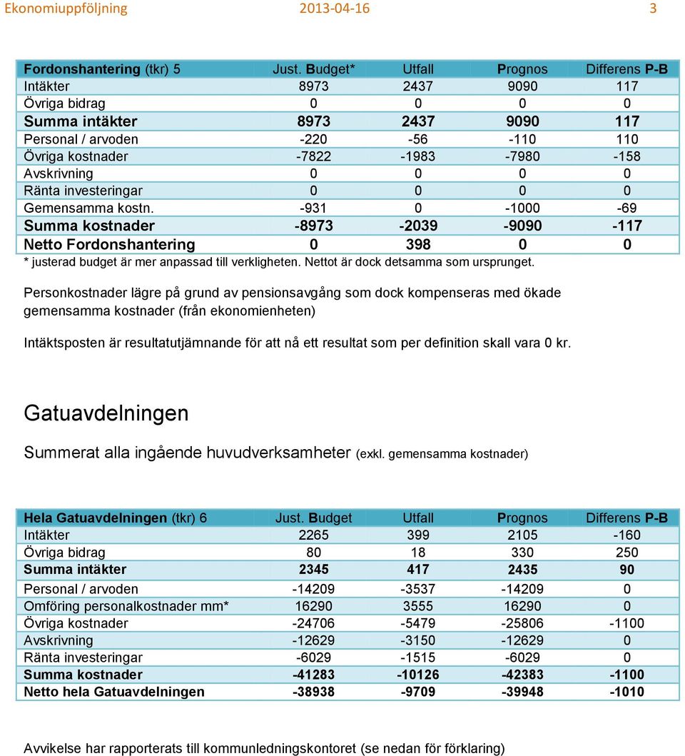 investeringar 0 0 0 0 Gemensamma kostn. -931 0-1000 -69 Summa kostnader -8973-2039 -9090-117 Netto Fordonshantering 0 398 0 0 * justerad budget är mer anpassad till verkligheten.