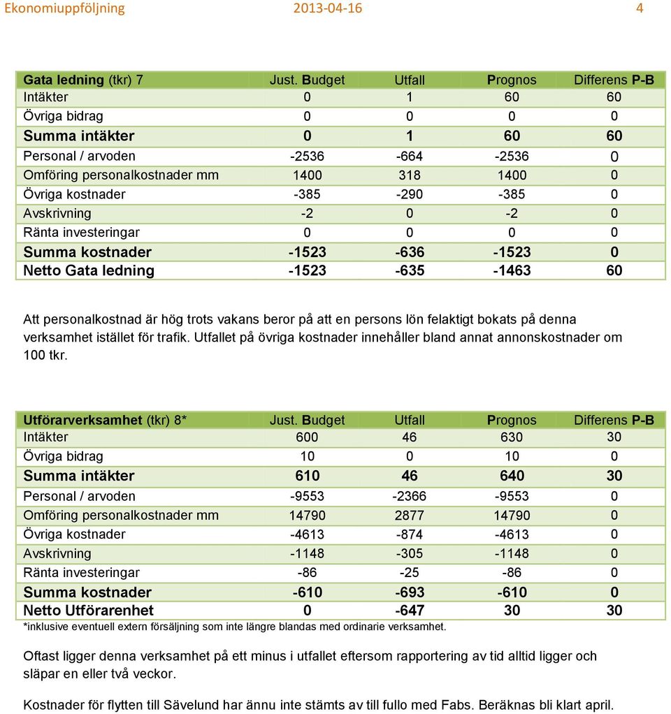 Avskrivning -2 0-2 0 Ränta investeringar 0 0 0 0 Summa kostnader -1523-636 -1523 0 Netto Gata ledning -1523-635 -1463 60 Att personalkostnad är hög trots vakans beror på att en persons lön felaktigt
