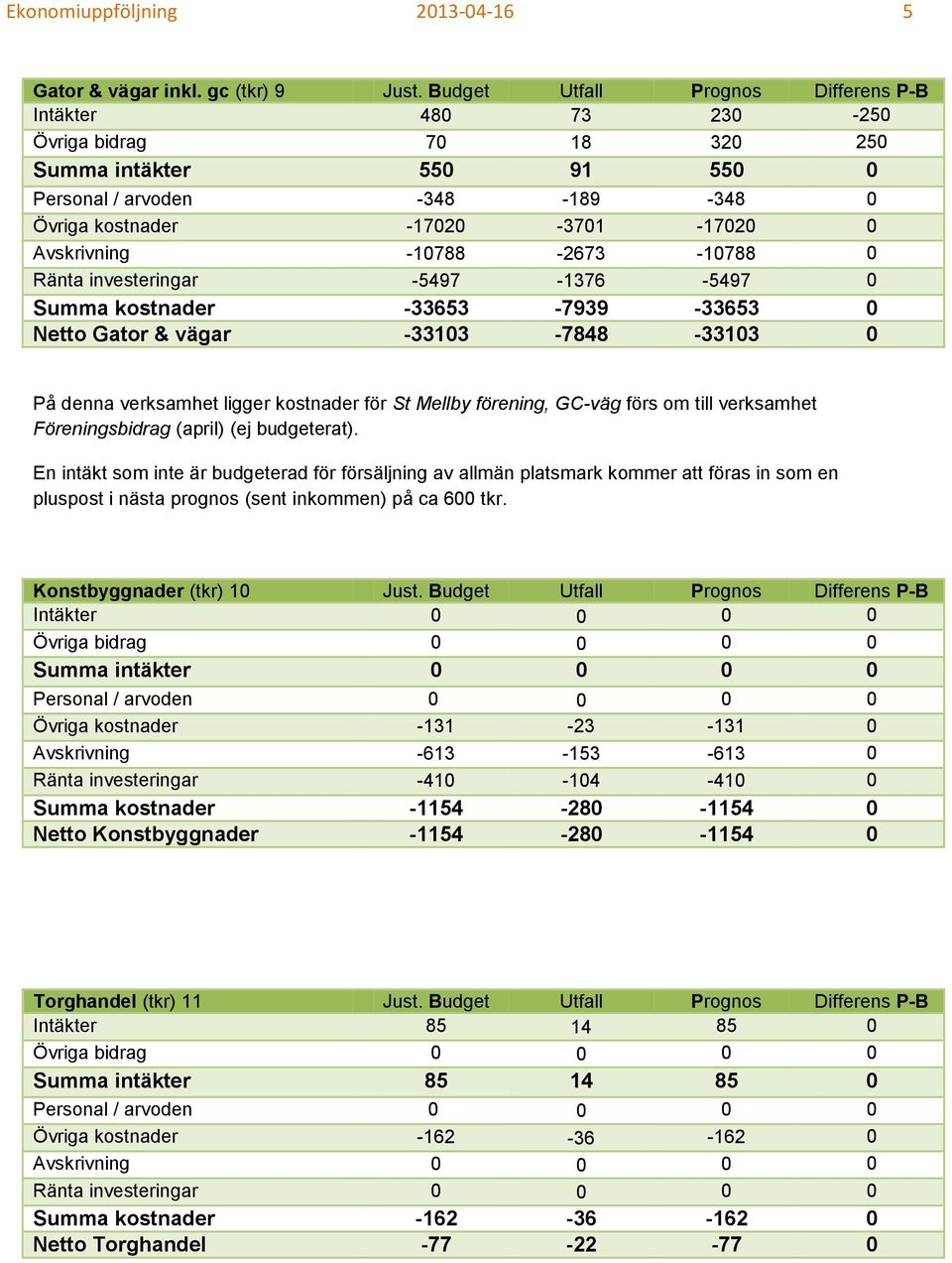 Avskrivning -10788-2673 -10788 0 Ränta investeringar -5497-1376 -5497 0 Summa kostnader -33653-7939 -33653 0 Netto Gator & vägar -33103-7848 -33103 0 På denna verksamhet ligger kostnader för St