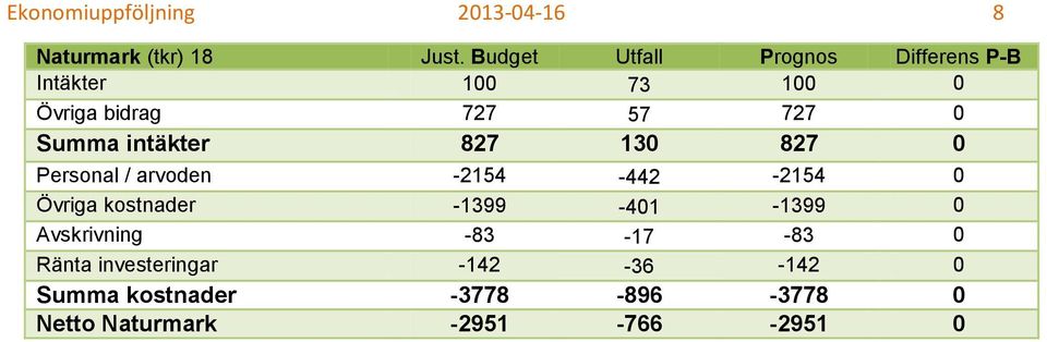 intäkter 827 130 827 0 Personal / arvoden -2154-442 -2154 0 Övriga kostnader -1399-401 -1399