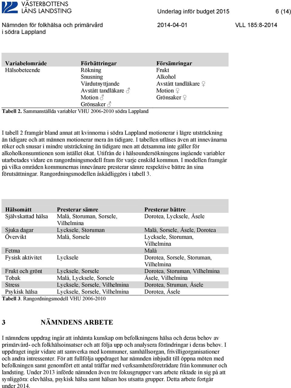 Sammanställda variabler VHU 2006-2010 södra Lappland I tabell 2 framgår bland annat att kvinnorna motionerar i lägre utsträckning än tidigare och att männen motionerar mera än tidigare.