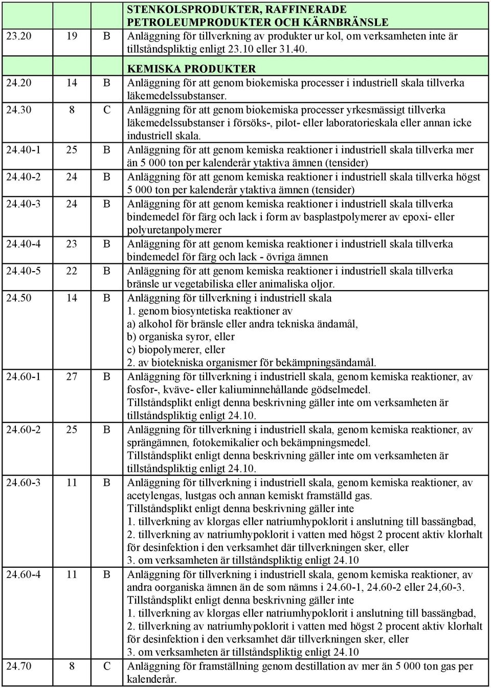 24.40-1 25 B Anläggning för att genom kemiska reaktioner i industriell skala tillverka mer än 5 000 ton per kalenderår ytaktiva ämnen (tensider) 24.