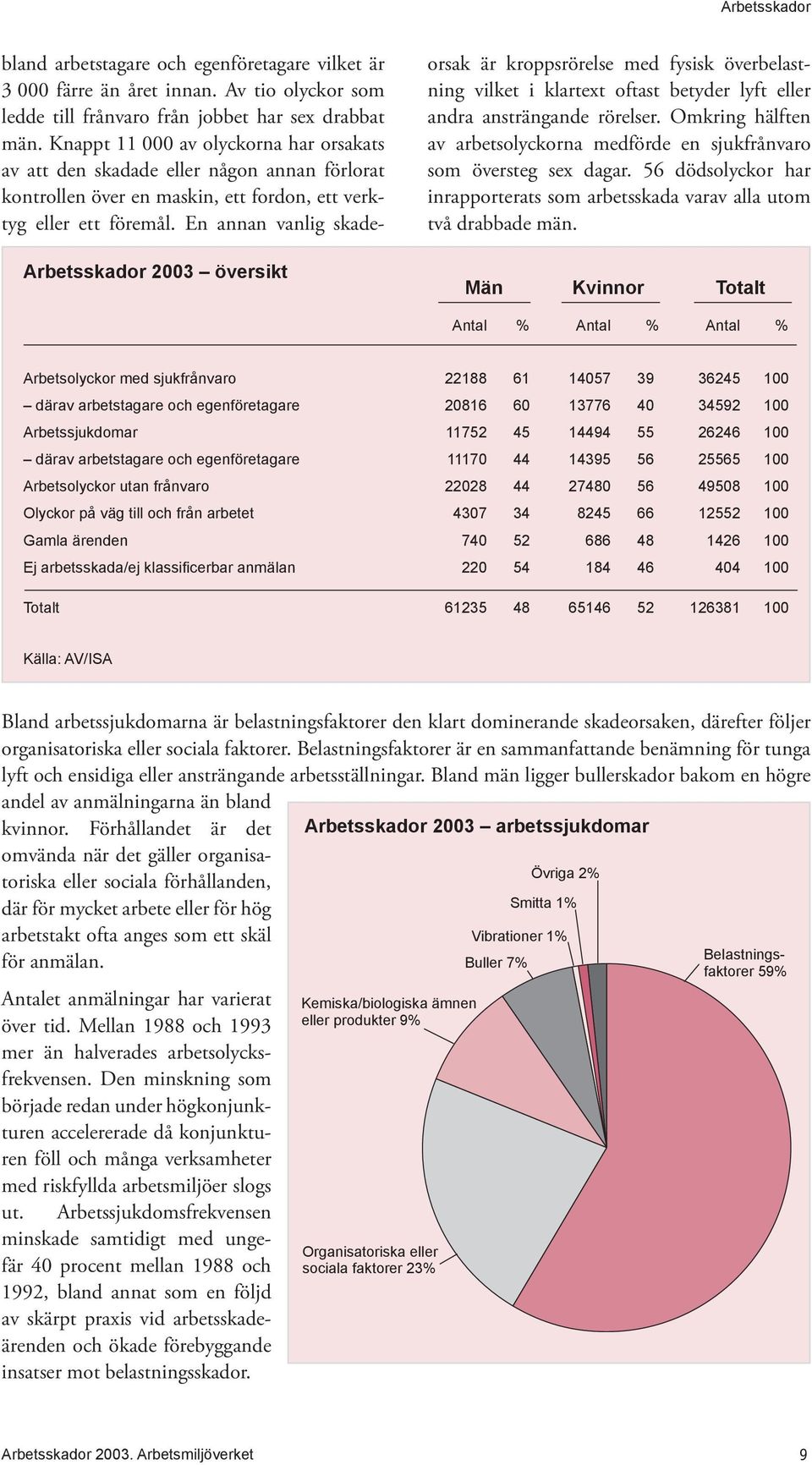 En annan vanlig skadeorsak är kroppsrörelse med fysisk överbelastning vilket i klartext oftast betyder lyft eller andra ansträngande rörelser.