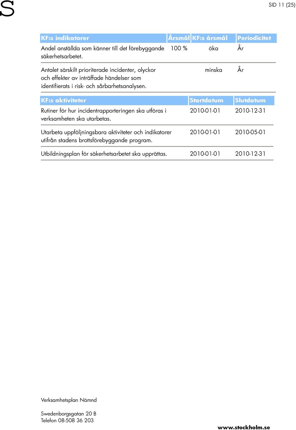 minska År KF:s aktiviteter Startdatum Slutdatum Rutiner för hur incidentrapporteringen ska utföras i verksamheten ska utarbetas.