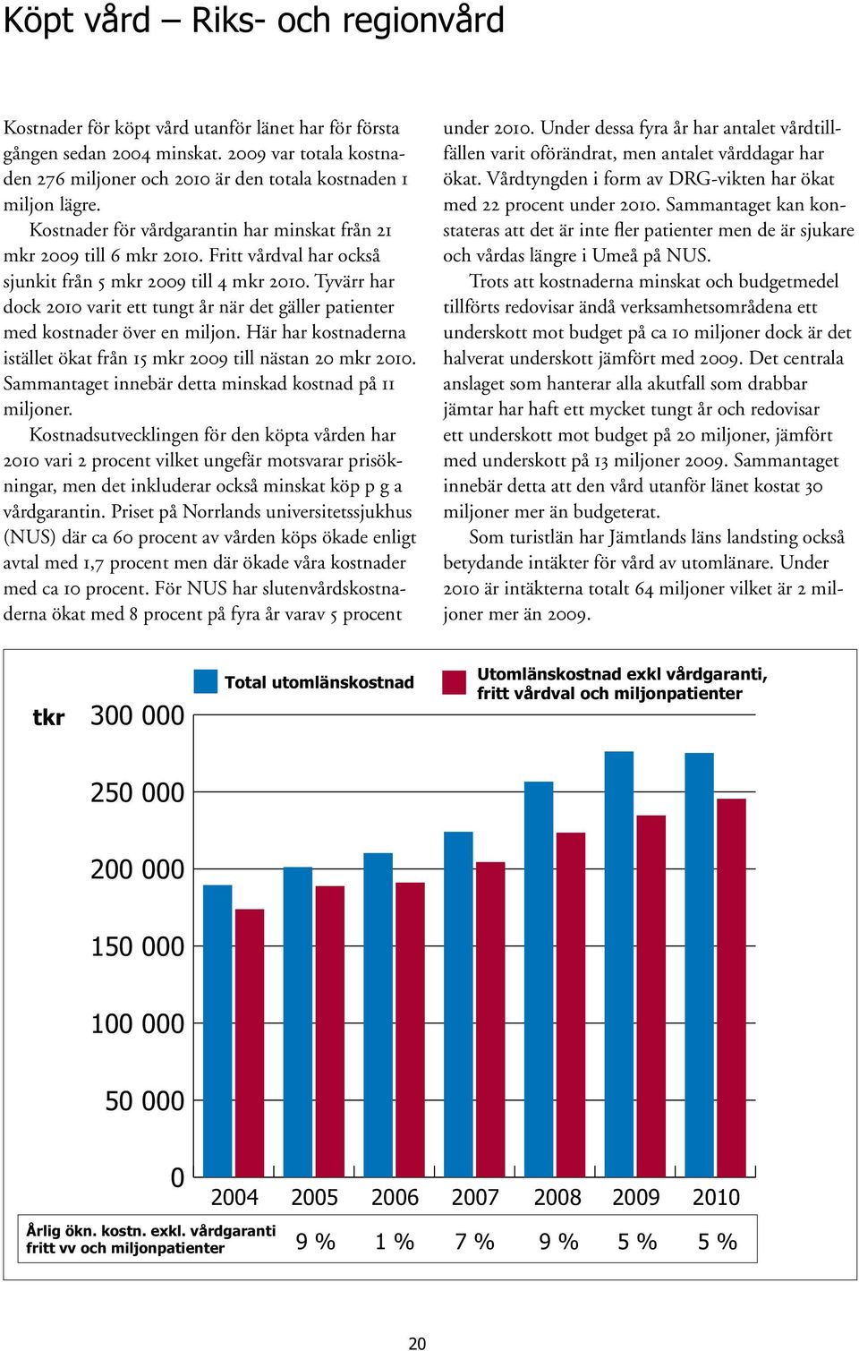 Tyvärr har dock 2010 varit ett tungt år när det gäller patienter med kostnader över en miljon. Här har kostnaderna istället ökat från 15 mkr 2009 till nästan 20 mkr 2010.