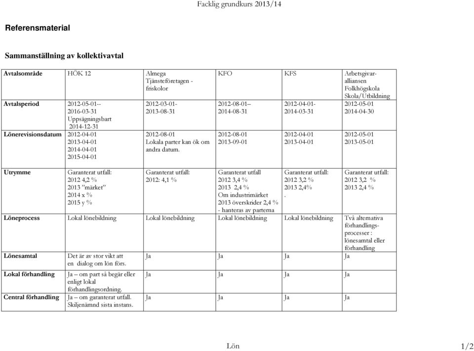 KFO KFS Arbetsgivaralliansen Folkhögskola Skola/Utbildning 2012-08-01 2014-08-31 2012-08-01 2013-09-01 2012-04-01-2014-03-31 2012-04-01 2013-04-01 2012-05-01 2014-04-30 2012-05-01 2013-05-01 Utrymme