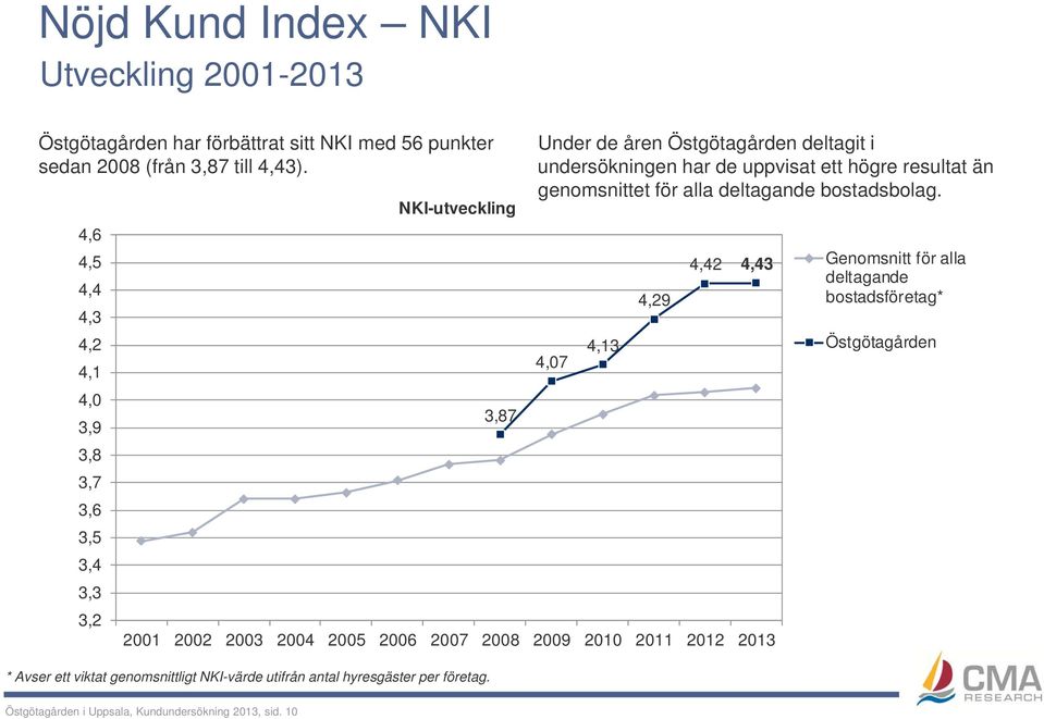 4,6 4,5 4,42 4,43 Genomsnitt för alla deltagande 4,4 4,29 bostadsföretag* 4,3 42 4,2 413 4,13 Östgötagården 4,07 4,1 4,0 3,9 3,8 3,7 3,6 35 3,5 3,4 3,3 3,2 2001