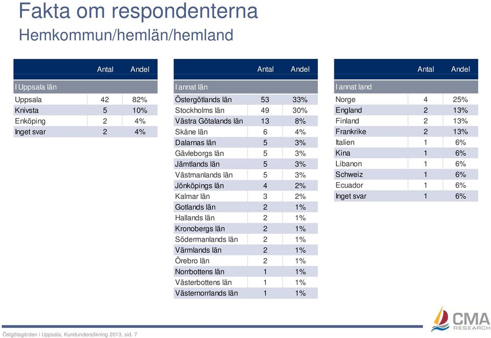 Gotlands län 2 1% Hallands län 2 1% Kronobergs län 2 1% Södermanlands län 2 1% Värmlands län 2 1% Örebro län 2 1% Norrbottens län 1 1% Västerbottens län 1 1% Västernorrlands län 1 1% I