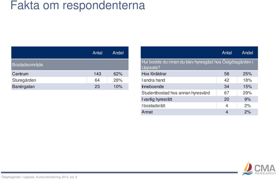 Hos föräldrar 58 25% I andra hand 42 18% Inneboende 34 15% Studentbostad hos annan hyresvärd 67