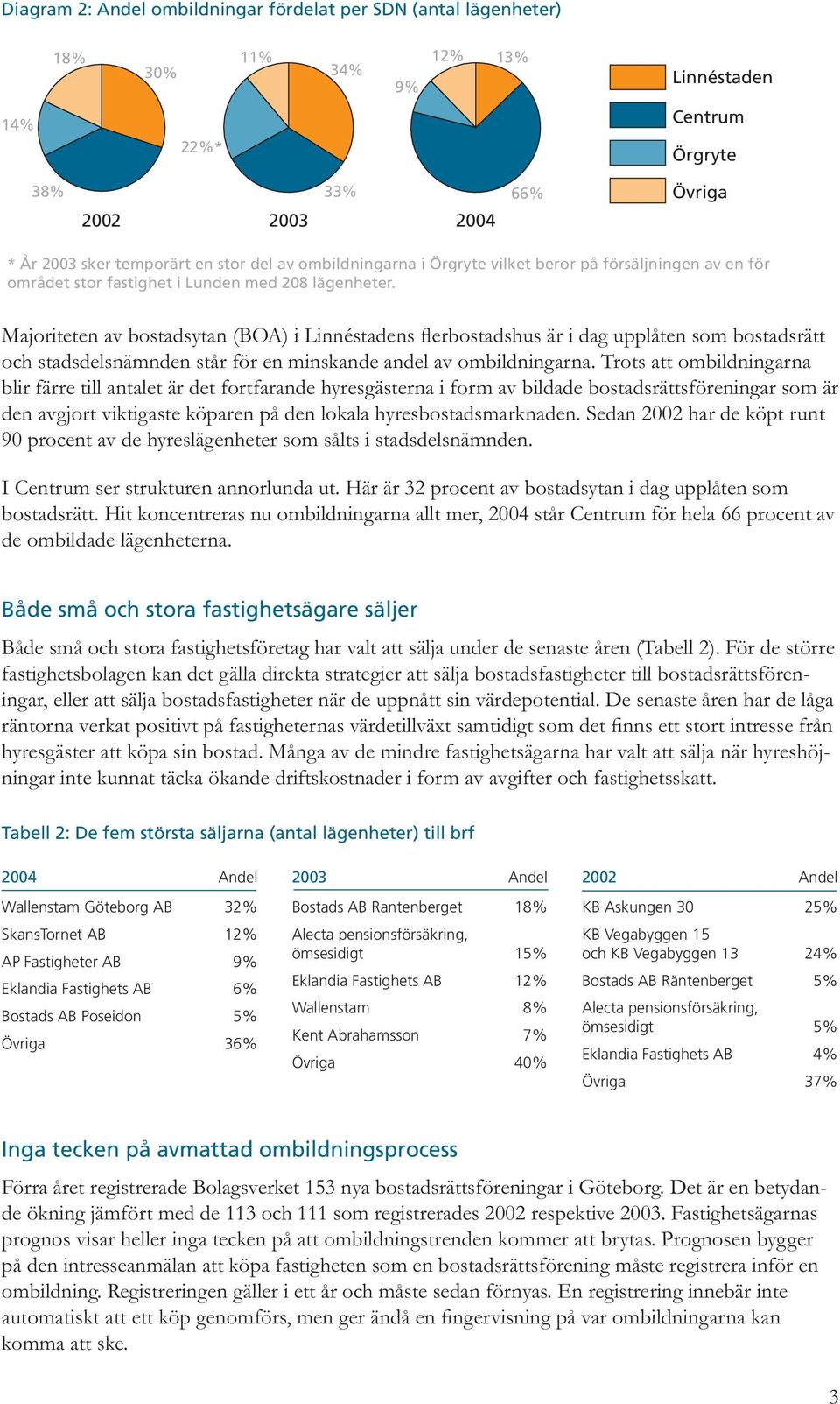 Majoriteten av bostadsytan (BOA) i Linnéstadens flerbostadshus är i dag upplåten som bostadsrätt och stadsdelsnämnden står för en minskande andel av ombildningarna.