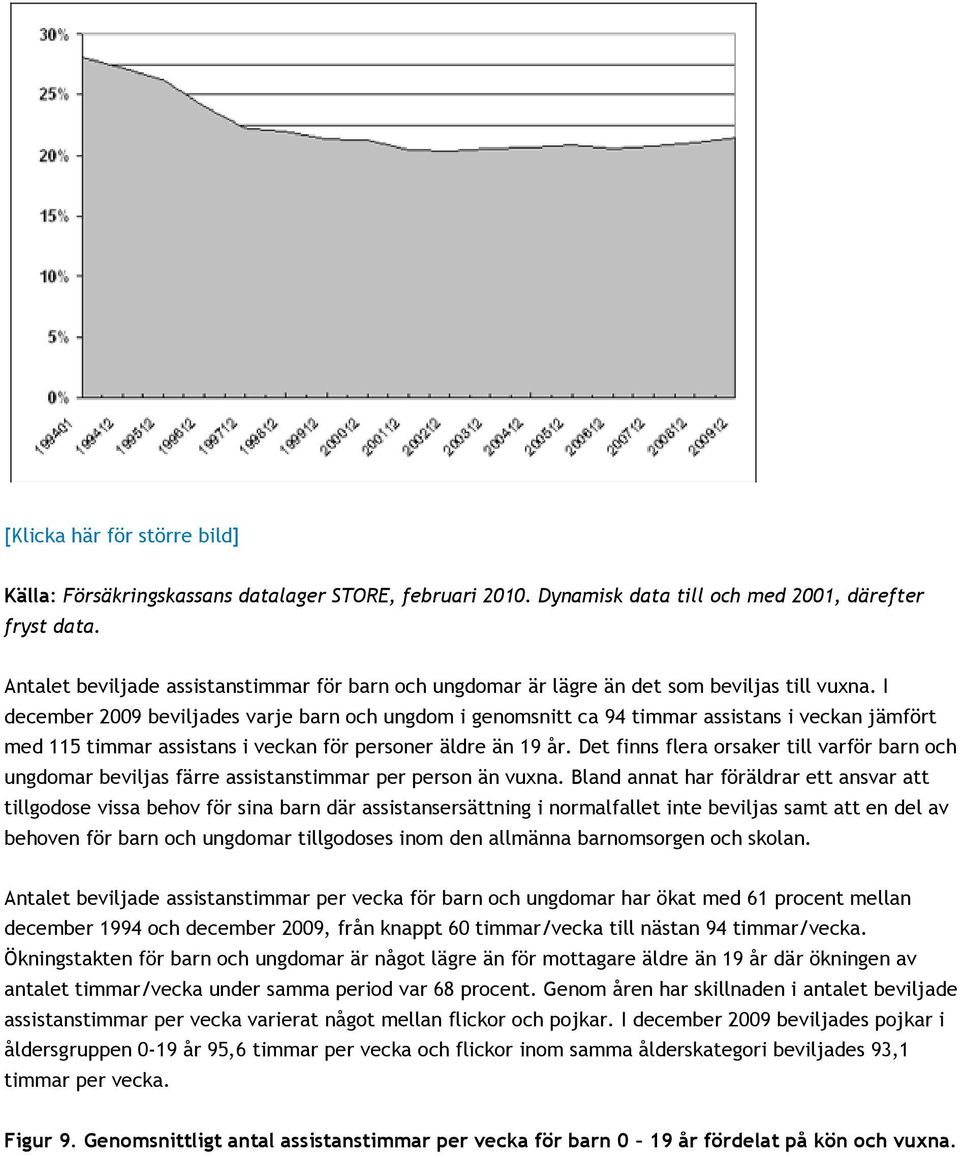 I december 2009 beviljades varje barn och ungdom i genomsnitt ca 94 timmar assistans i veckan jämfört med 115 timmar assistans i veckan för personer äldre än 19 år.