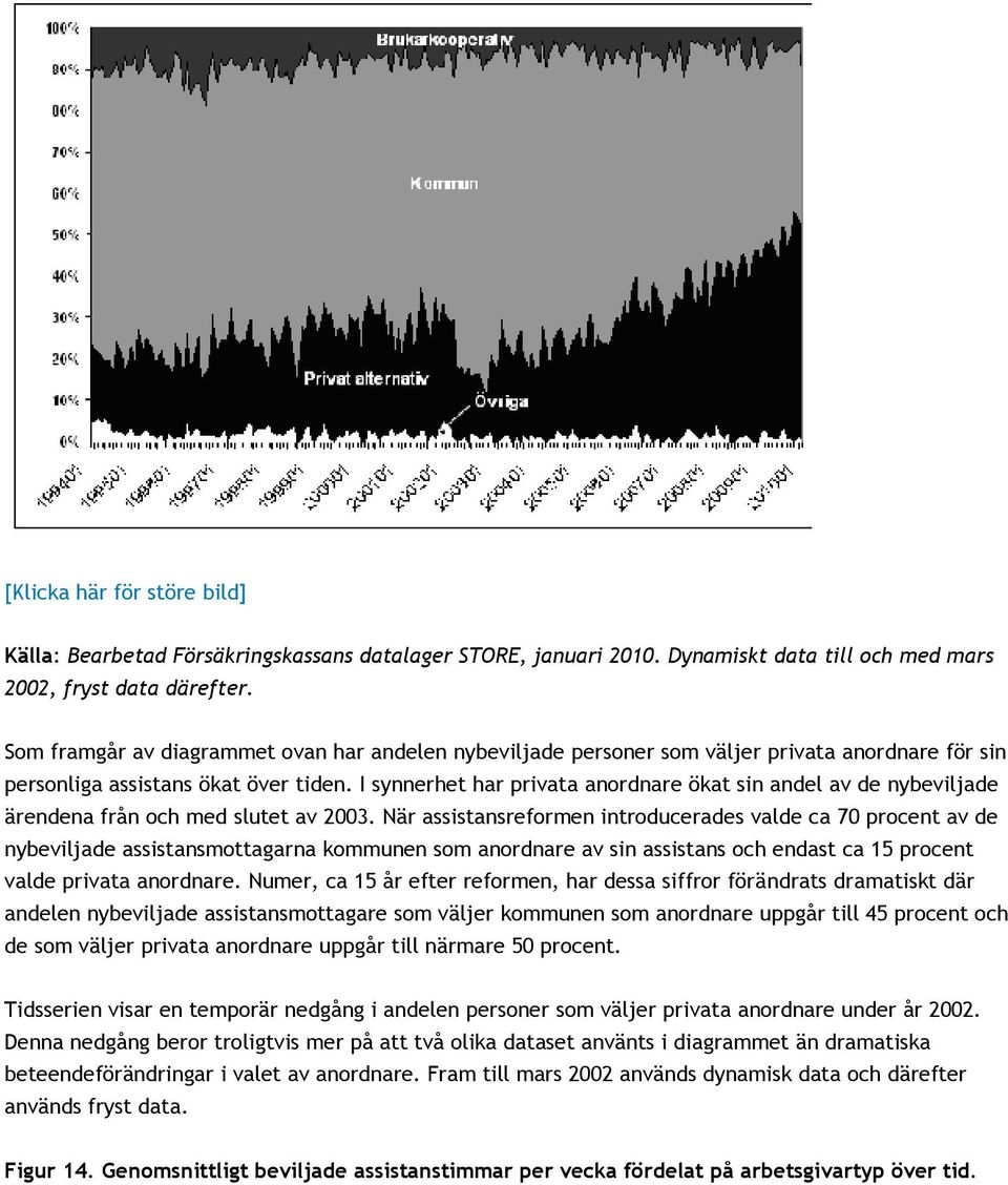 I synnerhet har privata anordnare ökat sin andel av de nybeviljade ärendena från och med slutet av 2003.