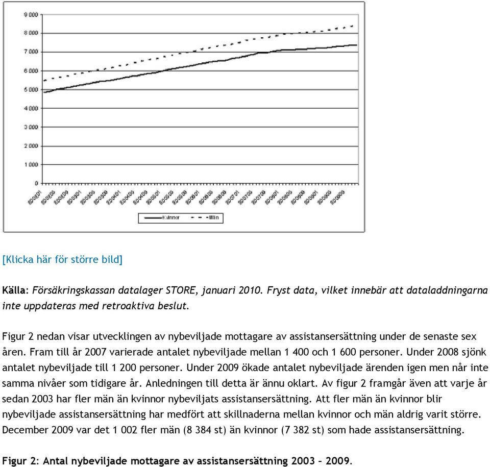 Under 2008 sjönk antalet nybeviljade till 1 200 personer. Under 2009 ökade antalet nybeviljade ärenden igen men når inte samma nivåer som tidigare år. Anledningen till detta är ännu oklart.