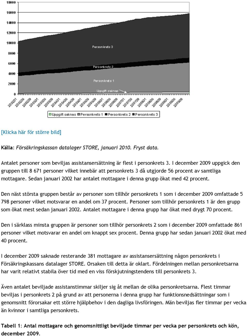 Sedan januari 2002 har antalet mottagare i denna grupp ökat med 42 procent.