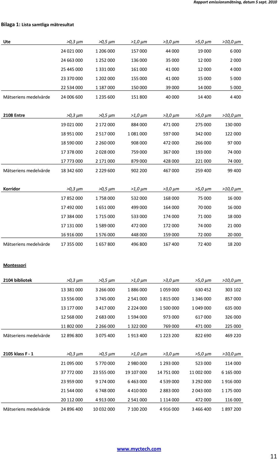 400 4 400 2108 Entre >0,3 µm >0,5 µm >1,0 µm >3,0 µm >5,0 µm >10,0 µm 19 021 000 2 172 000 884 000 471 000 275 000 130 000 18 951 000 2 517 000 1 081 000 597 000 342 000 122 000 18 590 000 2 260 000