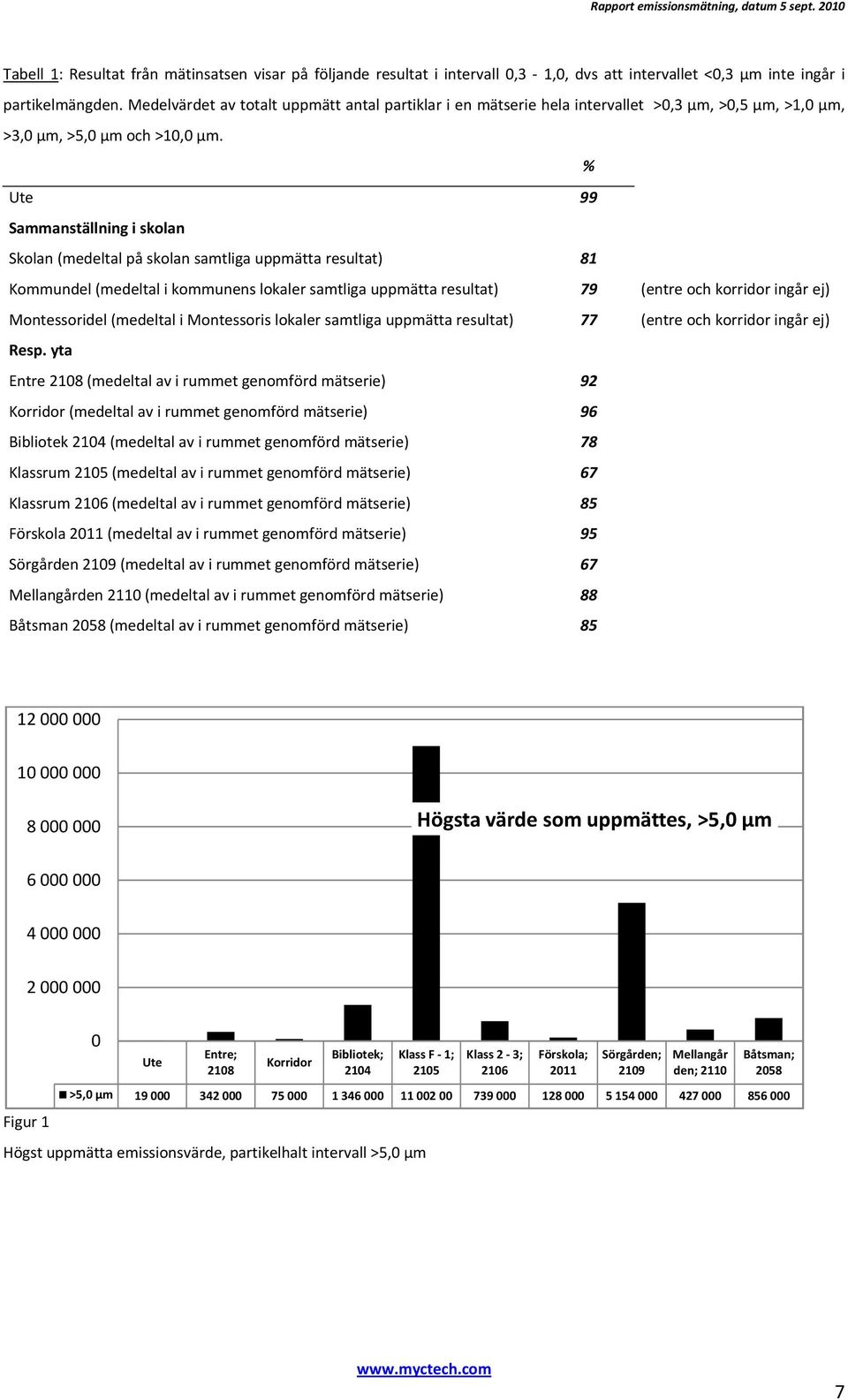 % Ute 99 Sammanställning i skolan Skolan (medeltal på skolan samtliga uppmätta resultat) 81 Kommundel (medeltal i kommunens lokaler samtliga uppmätta resultat) 79 (entre och korridor ingår ej)