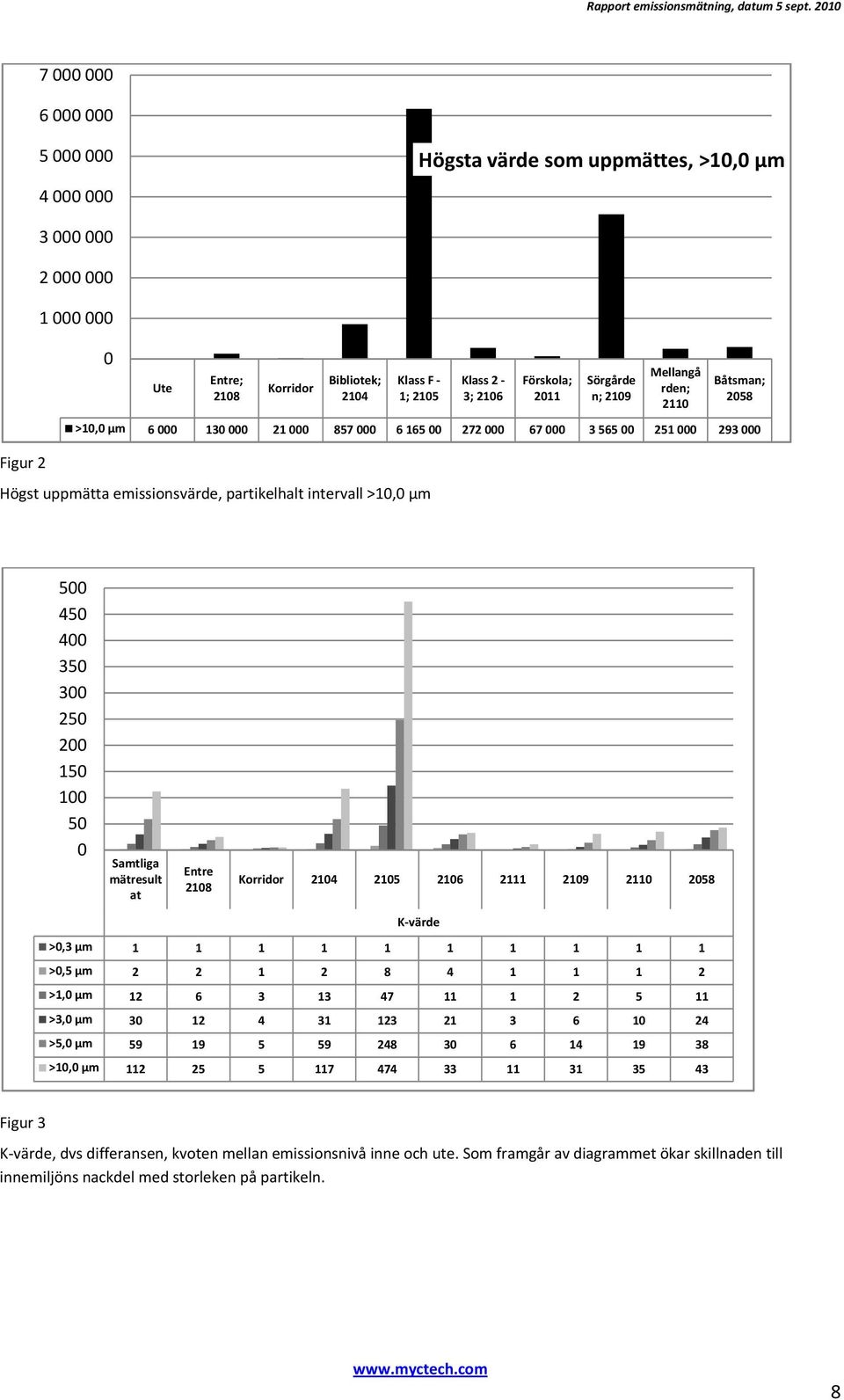 00 251 000 293 000 500 450 400 350 300 250 200 150 100 50 0 Samtliga mätresult at Entre 2108 Korridor 2104 2105 2106 2111 2109 2110 2058 K värde >0,3 µm 1 1 1 1 1 1 1 1 1 1 >0,5 µm 2 2 1 2 8 4 1 1 1