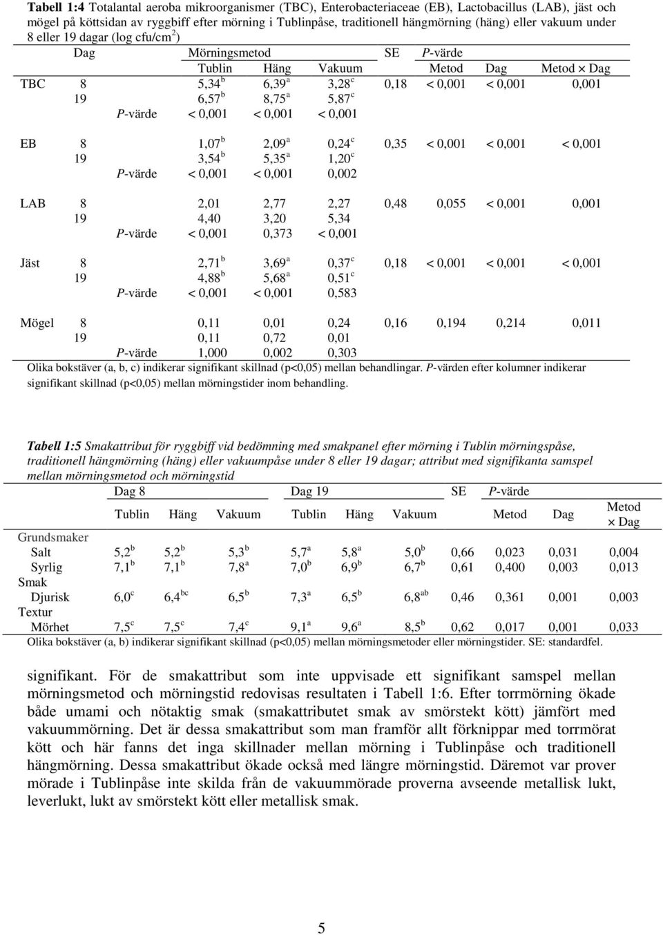 P-värde < 0,001 < 0,001 < 0,001 EB 8 1,07 b 2,09 a 0,24 c 0,35 < 0,001 < 0,001 < 0,001 19 3,54 b 5,35 a 1,20 c P-värde < 0,001 < 0,001 0,002 LAB 8 2,01 2,77 2,27 0,48 0,055 < 0,001 0,001 19 4,40 3,20