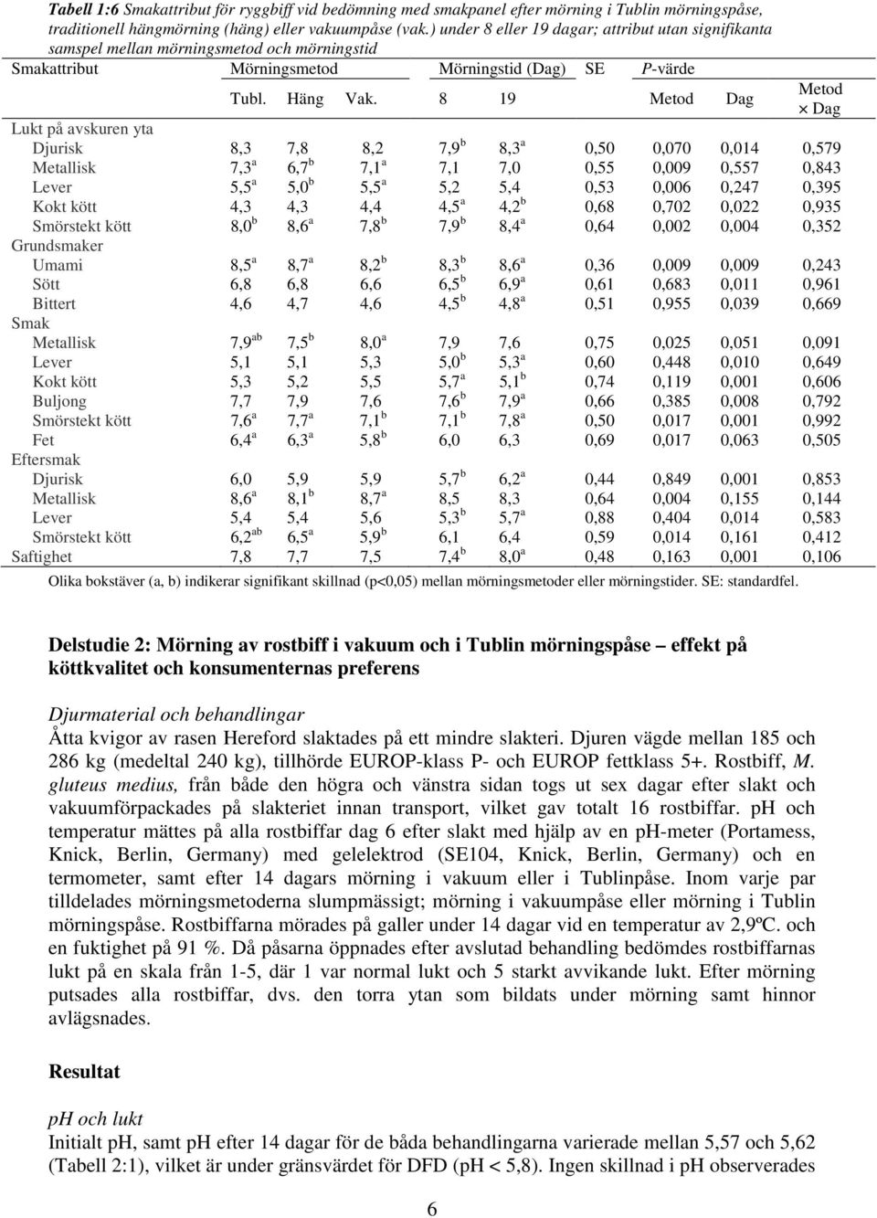 8 19 Metod Dag Metod Dag Lukt på avskuren yta Djurisk 8,3 7,8 8,2 7,9 b 8,3 a 0,50 0,070 0,014 0,579 Metallisk 7,3 a 6,7 b 7,1 a 7,1 7,0 0,55 0,009 0,557 0,843 Lever 5,5 a 5,0 b 5,5 a 5,2 5,4 0,53