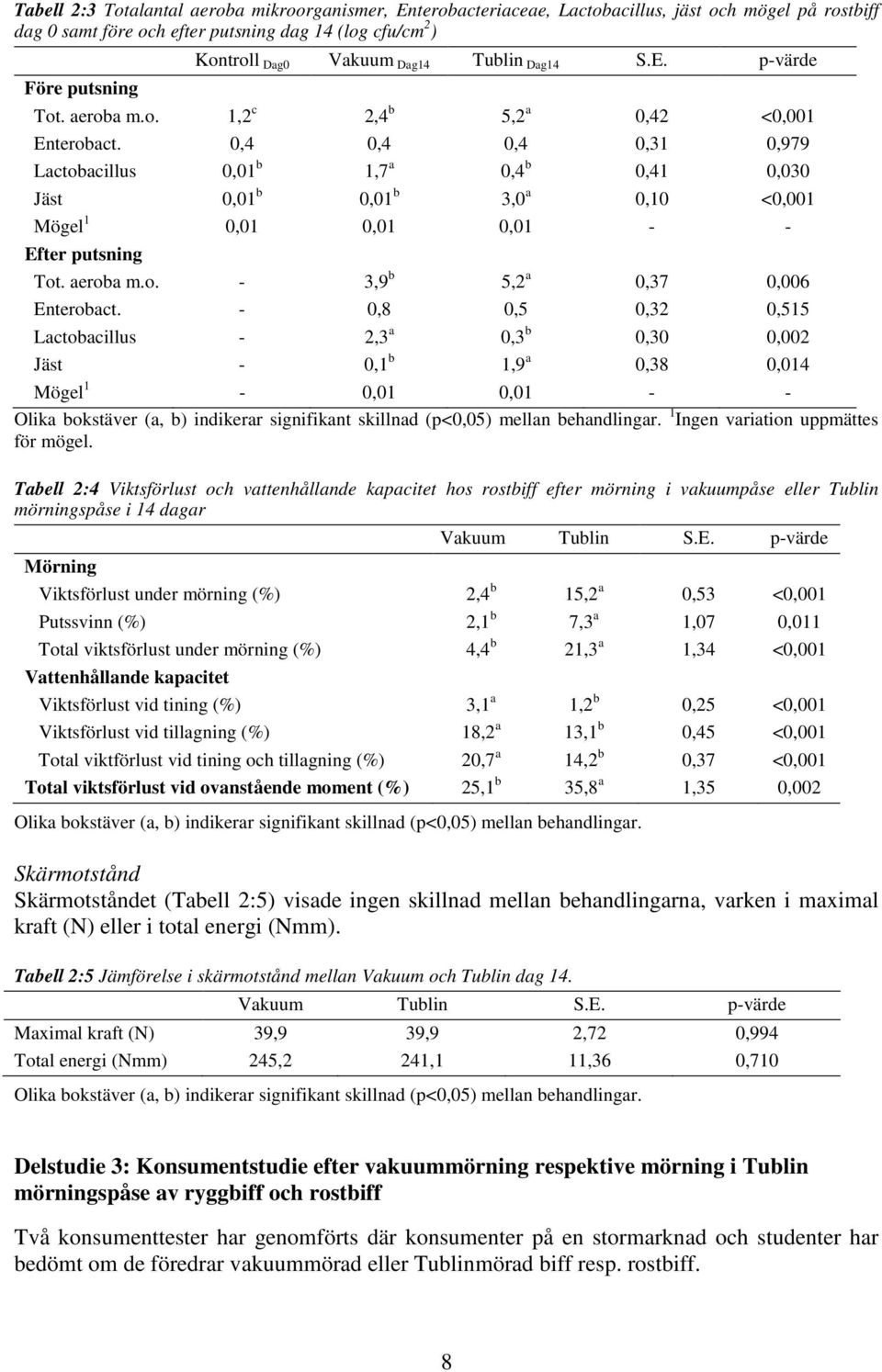 0,4 0,4 0,4 0,31 0,979 Lactobacillus 0,01 b 1,7 a 0,4 b 0,41 0,030 Jäst 0,01 b 0,01 b 3,0 a 0,10 <0,001 Mögel 1 0,01 0,01 0,01 - - Efter putsning Tot. aeroba m.o. - 3,9 b 5,2 a 0,37 0,006 Enterobact.