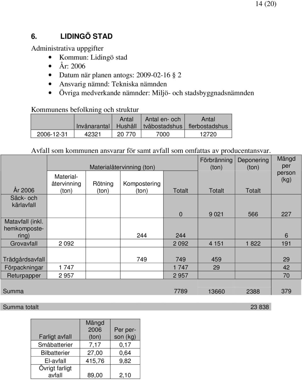 Kommunens befolkning och struktur Antal Antal en- och Antal Invånarantal Hushåll tvåbostadshus flerbostadshus 2006-12-31 42321 20 770 7000 12720 Avfall som kommunen ansvarar för samt avfall som