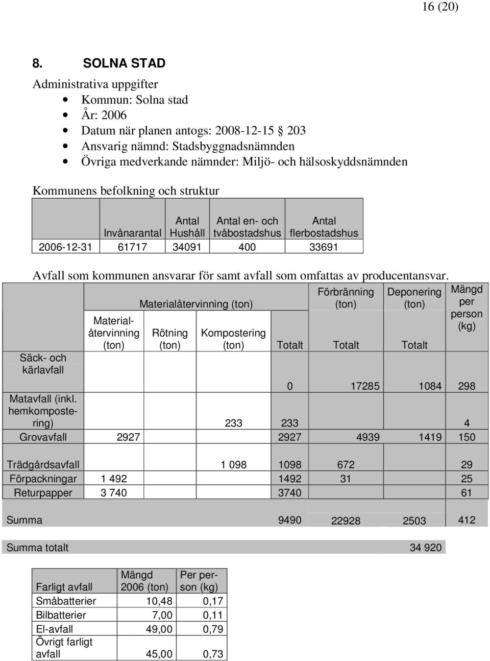 Kommunens befolkning och struktur Antal Antal en- och Antal Invånarantal Hushåll tvåbostadshus flerbostadshus 2006-12-31 61717 34091 400 33691 Avfall som kommunen ansvarar för samt avfall som