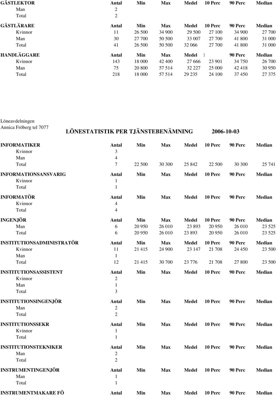 000 57 514 29 235 24 100 37 450 27 375 INFORMATIKER Antal Min Max Medel 10 Perc 90 Perc Median Man 4 Total 7 22 500 30 300 25 842 22 500 30 300 25 741 INFORMATIONSANSVARIG Antal Min Max Medel 10 Perc