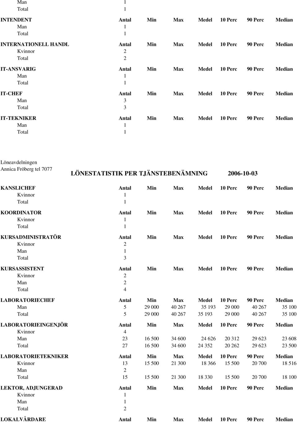 KURSADMINISTRATÖR Antal Min Max Medel 10 Perc 90 Perc Median KURSASSISTENT Antal Min Max Medel 10 Perc 90 Perc Median LABORATORIECHEF Antal Min Max Medel 10 Perc 90 Perc Median Man 5 29 000 40 267 35