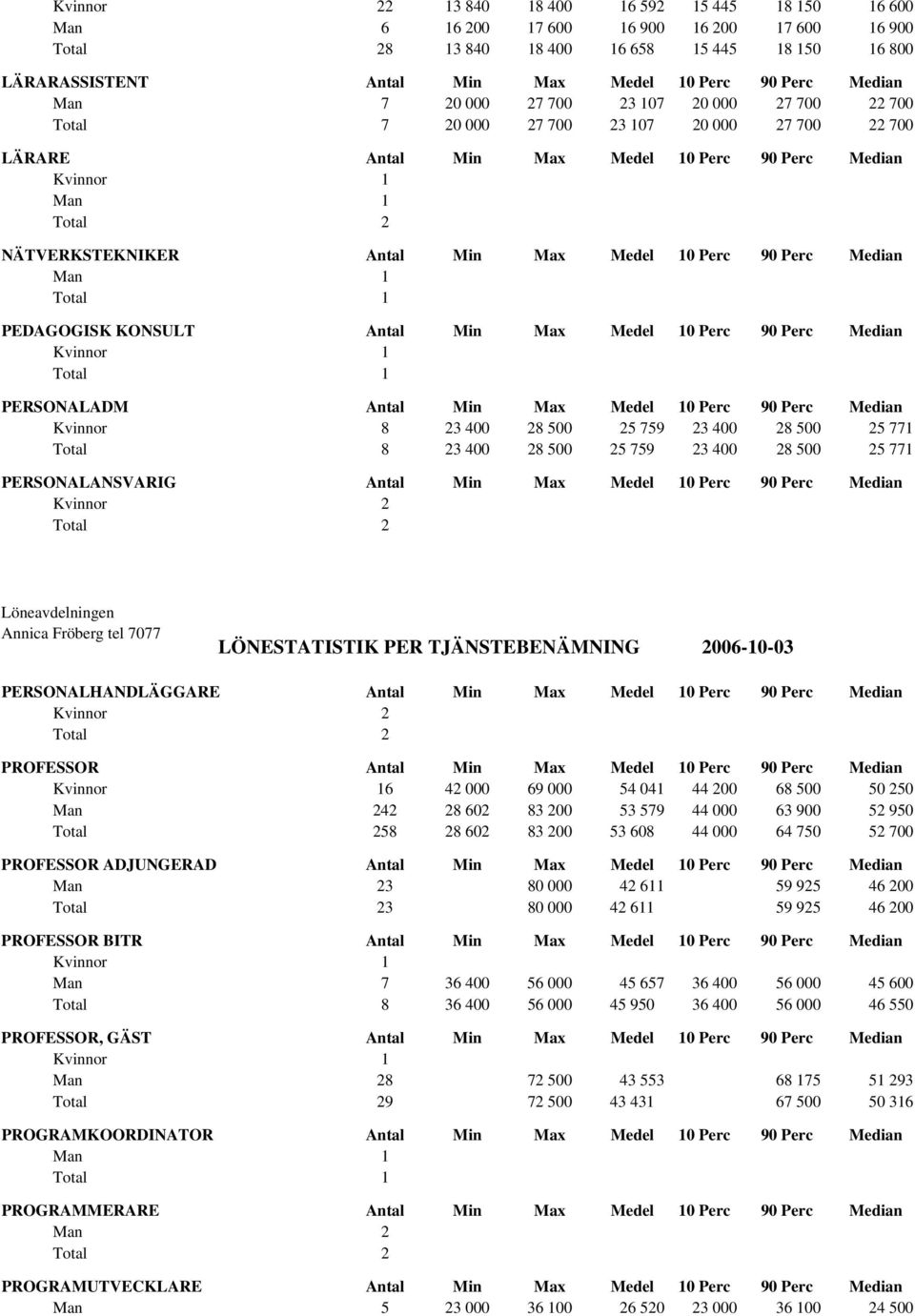 Median PEDAGOGISK KONSULT Antal Min Max Medel 10 Perc 90 Perc Median PERSONALADM Antal Min Max Medel 10 Perc 90 Perc Median Kvinnor 8 23 400 28 500 25 759 23 400 28 500 25 771 Total 8 23 400 28 500