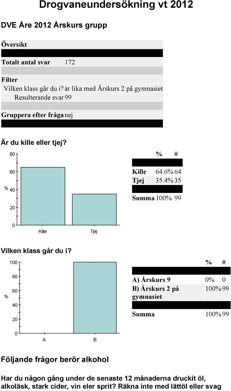 6% 64 Tjej 35.4% 35 Vilken klass går du i?