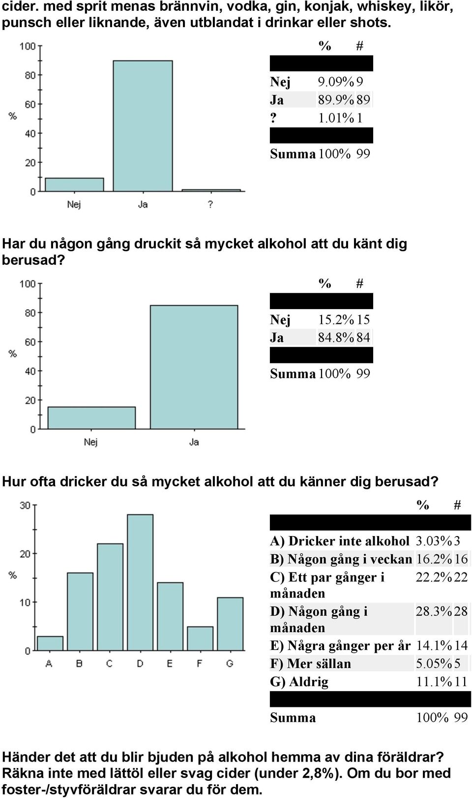 A) Dricker inte alkohol 3.03% 3 B) Någon gång i veckan 16.2% 16 C) Ett par gånger i 22.2% 22 månaden D) Någon gång i 28.3% 28 månaden E) Några gånger per år 14.