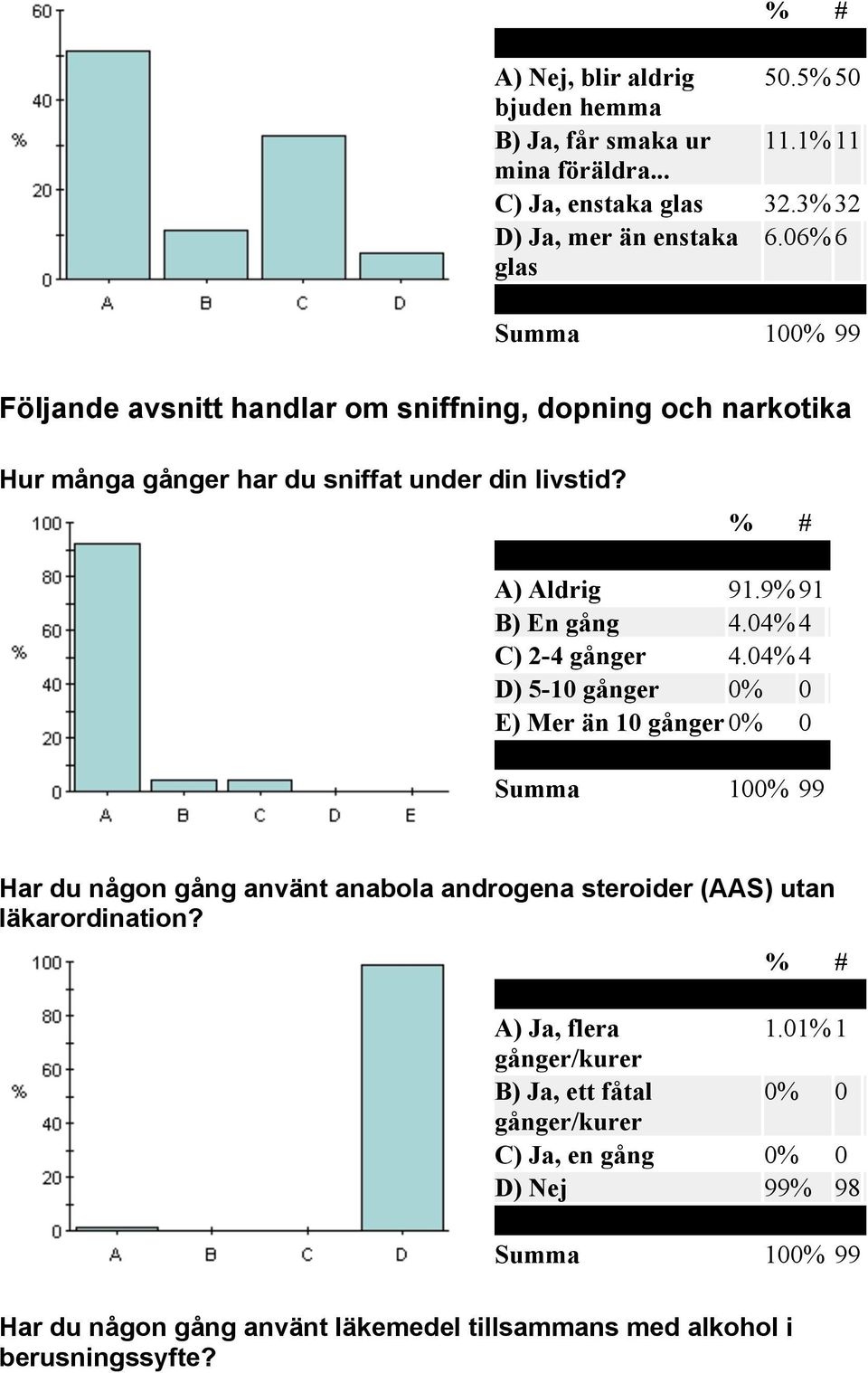 04% 4 C) 2-4 gånger 4.04% 4 D) 5-10 gånger 0% 0 E) Mer än 10 gånger 0% 0 Har du någon gång använt anabola androgena steroider (AAS) utan läkarordination?