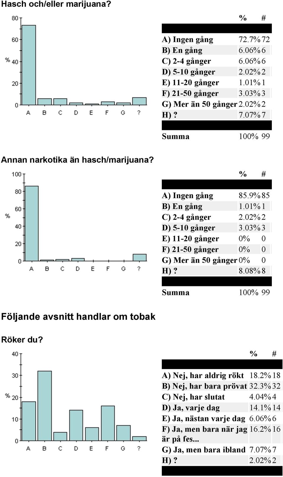 03% 3 E) 11-20 gånger 0% 0 F) 21-50 gånger 0% 0 G) Mer än 50 gånger 0% 0 H)? 8.08% 8 Följande avsnitt handlar om tobak Röker du? A) Nej, har aldrig rökt 18.