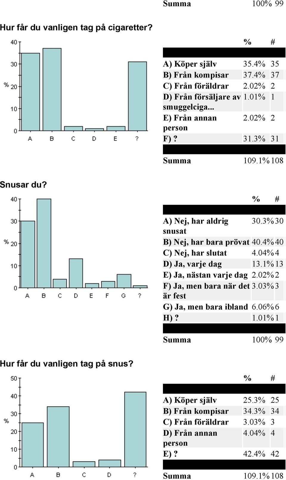 4% 40 C) Nej, har slutat 4.04% 4 D) Ja, varje dag 13.1% 13 E) Ja, nästan varje dag 2.02% 2 F) Ja, men bara när det 3.03% 3 är fest G) Ja, men bara ibland 6.