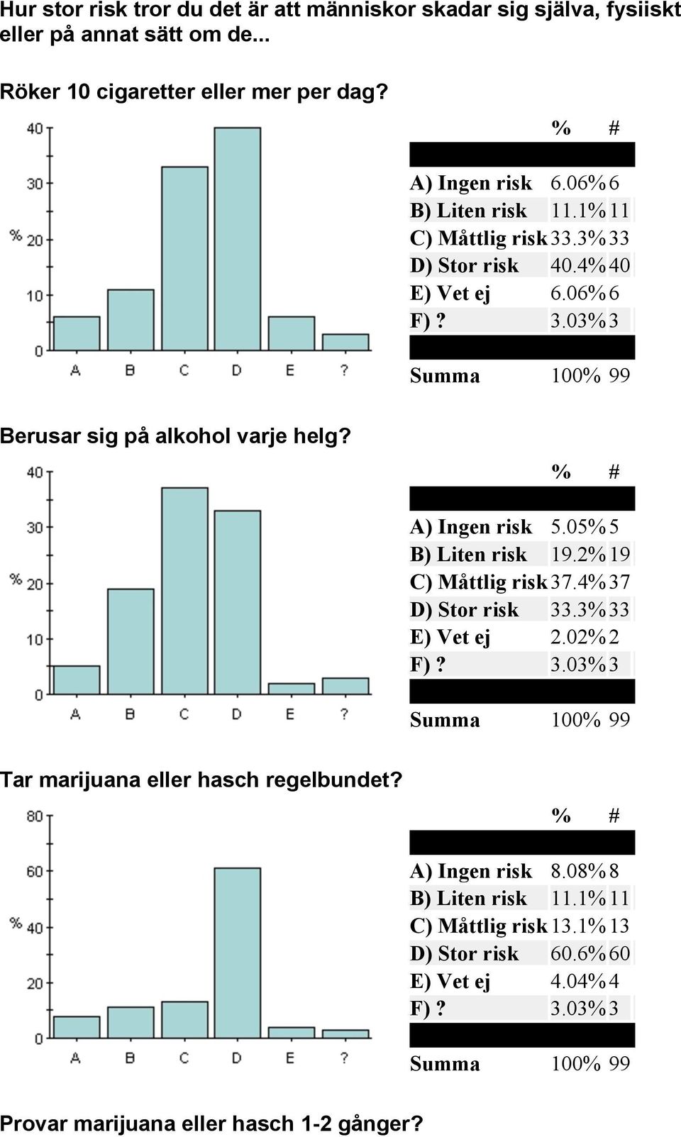 A) Ingen risk 5.05% 5 B) Liten risk 19.2% 19 C) Måttlig risk 37.4% 37 D) Stor risk 33.3% 33 E) Vet ej 2.02% 2 F)? 3.03% 3 Tar marijuana eller hasch regelbundet?