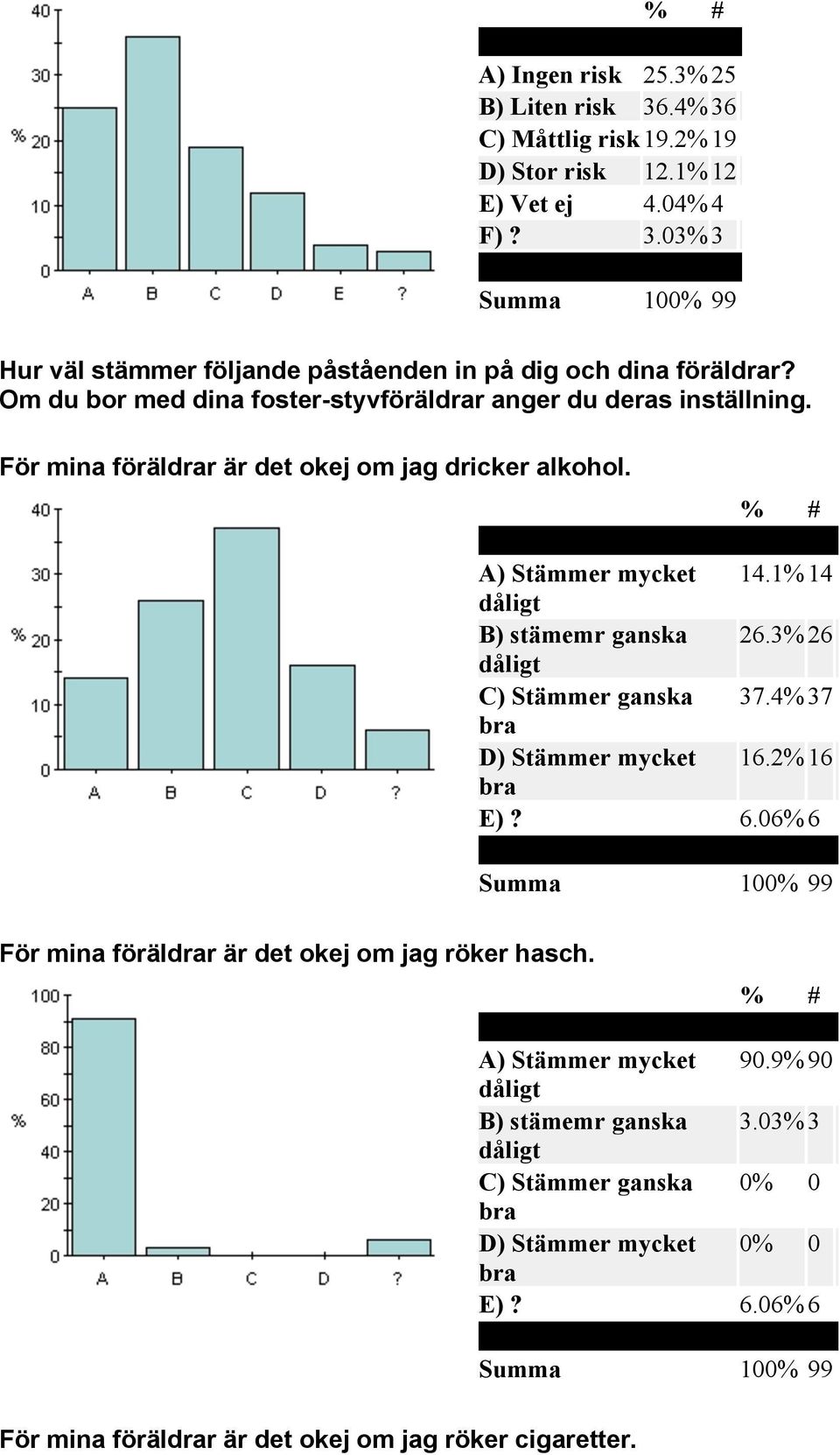 1% 14 B) stämemr ganska 26.3% 26 C) Stämmer ganska 37.4% 37 D) Stämmer mycket 16.2% 16 E)? 6.06% 6 För mina föräldrar är det okej om jag röker hasch.