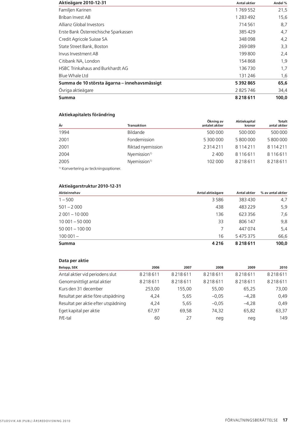 131 246 1,6 Summa de 10 största ägarna innehavsmässigt 5 392 865 65,6 Övriga aktieägare 2 825 746 34,4 Summa 8 218 611 100,0 Aktiekapitalets förändring År Transaktion Ökning av antalet aktier