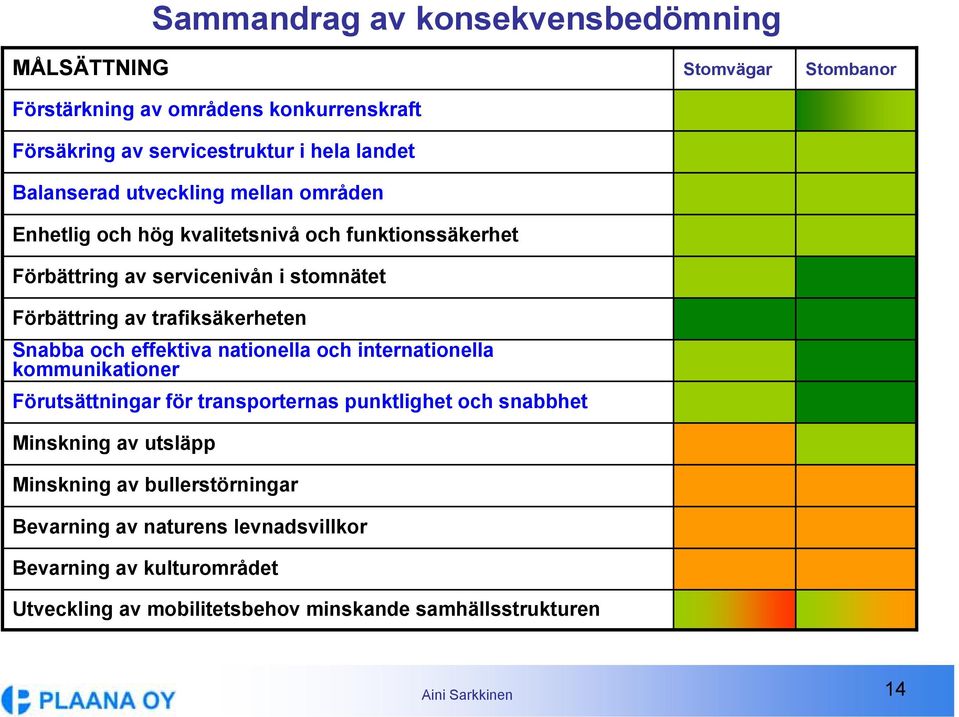 effektiva nationella och internationella kommunikationer Förutsättningar för transporternas punktlighet och snabbhet Minskning av utsläpp Minskning av