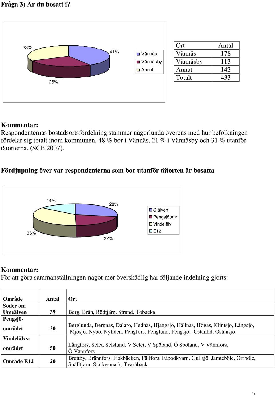 kommunen. 48 % bor i Vännäs, 21 % i Vännäsby och 31 % utanför tätorterna. (SCB 2007).
