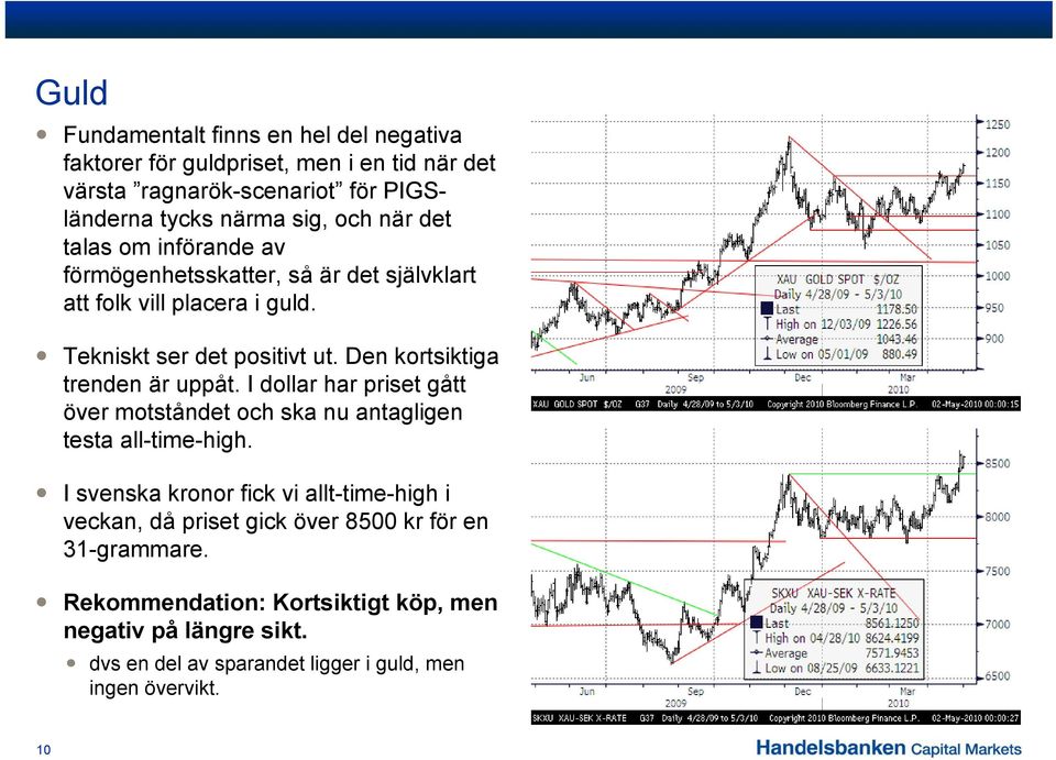 Den kortsiktiga trenden är uppåt. I dollar har priset gått över motståndet och ska nu antagligen testa all-time-high.