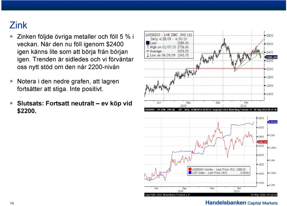 Trenden är sidledes och vi förväntar oss nytt stöd om den når 2200-nivån Notera i