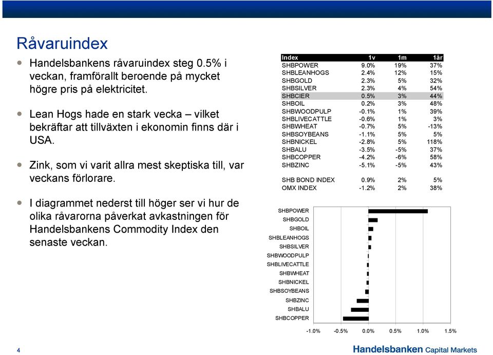 I diagrammet nederst till höger ser vi hur de olika råvarorna påverkat avkastningen för Handelsbankens Commodity Index den senaste veckan. Index 1v 1m 1år SHBPOWER 9.0% 19% 37% SHBLEANHOGS 2.