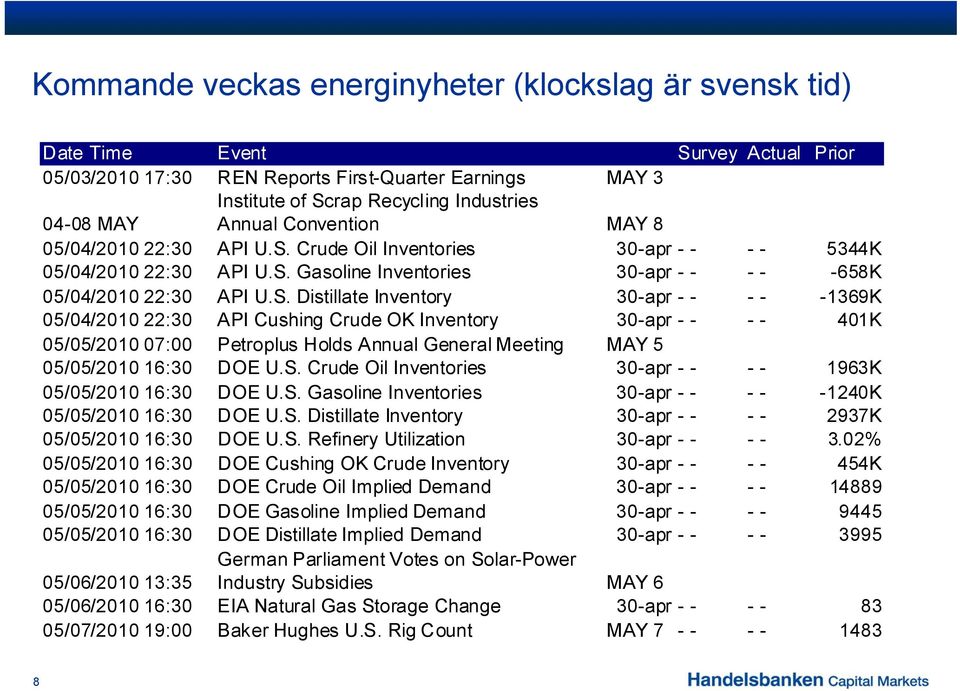 Crude Oil Inventories 30-apr - - - - 5344K 05/04/2010 22:30 API U.S.